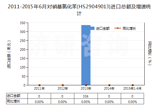 2011-2015年6月對硝基氯化苯(HS29049013)進(jìn)口總額及增速統(tǒng)計